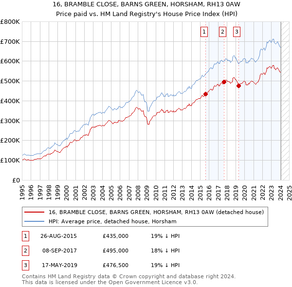 16, BRAMBLE CLOSE, BARNS GREEN, HORSHAM, RH13 0AW: Price paid vs HM Land Registry's House Price Index