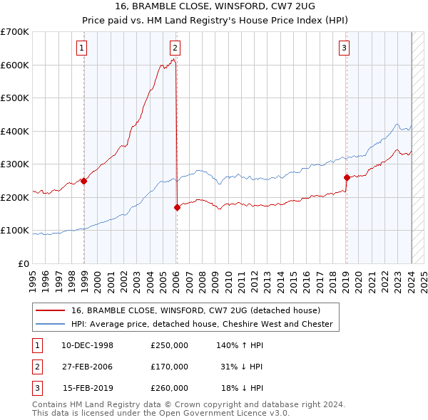 16, BRAMBLE CLOSE, WINSFORD, CW7 2UG: Price paid vs HM Land Registry's House Price Index