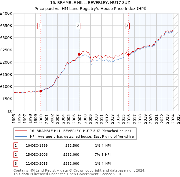 16, BRAMBLE HILL, BEVERLEY, HU17 8UZ: Price paid vs HM Land Registry's House Price Index