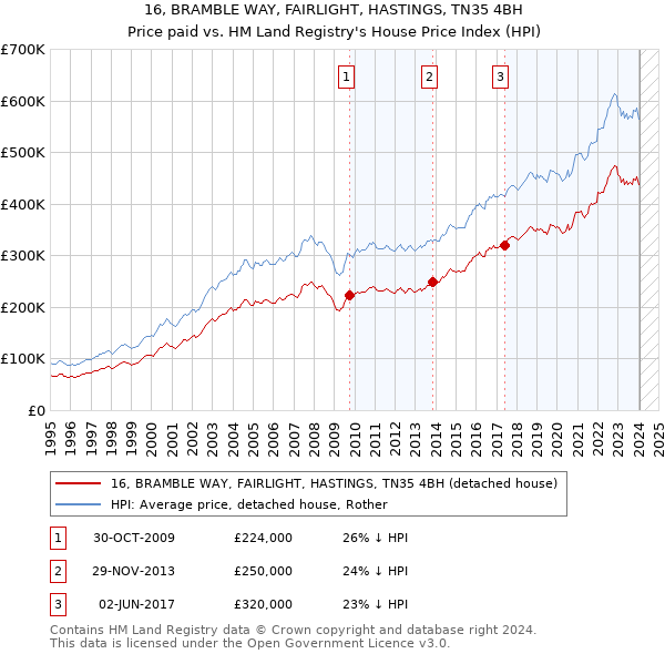 16, BRAMBLE WAY, FAIRLIGHT, HASTINGS, TN35 4BH: Price paid vs HM Land Registry's House Price Index