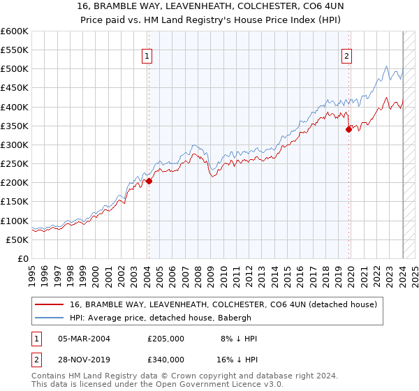 16, BRAMBLE WAY, LEAVENHEATH, COLCHESTER, CO6 4UN: Price paid vs HM Land Registry's House Price Index