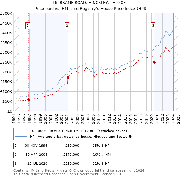 16, BRAME ROAD, HINCKLEY, LE10 0ET: Price paid vs HM Land Registry's House Price Index