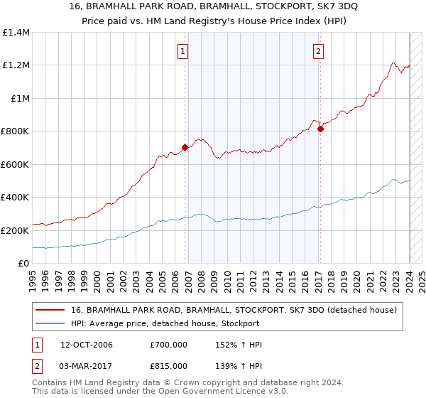 16, BRAMHALL PARK ROAD, BRAMHALL, STOCKPORT, SK7 3DQ: Price paid vs HM Land Registry's House Price Index