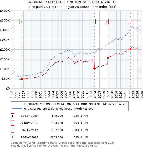 16, BRAMLEY CLOSE, HECKINGTON, SLEAFORD, NG34 9TE: Price paid vs HM Land Registry's House Price Index