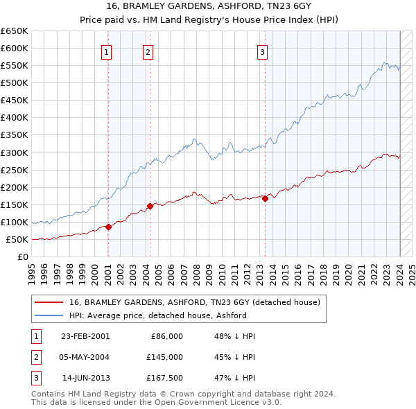 16, BRAMLEY GARDENS, ASHFORD, TN23 6GY: Price paid vs HM Land Registry's House Price Index