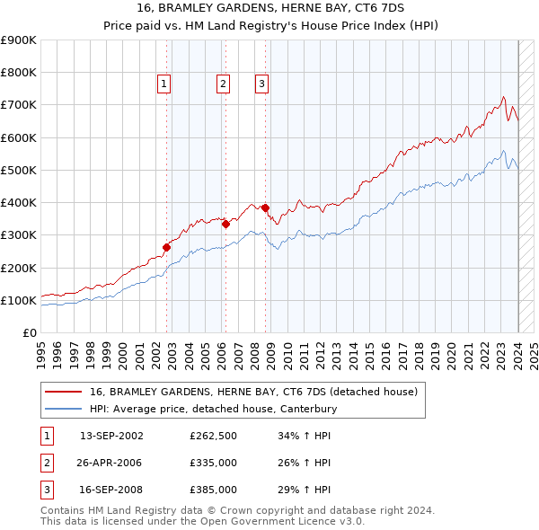 16, BRAMLEY GARDENS, HERNE BAY, CT6 7DS: Price paid vs HM Land Registry's House Price Index