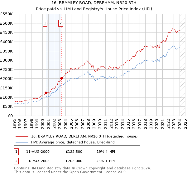 16, BRAMLEY ROAD, DEREHAM, NR20 3TH: Price paid vs HM Land Registry's House Price Index
