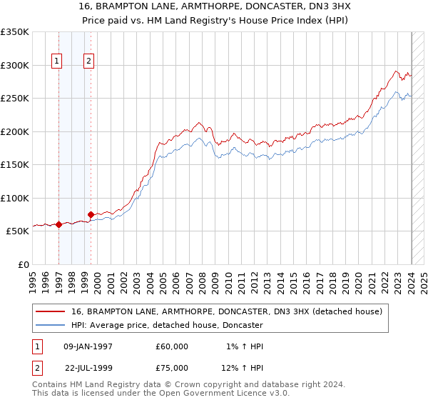 16, BRAMPTON LANE, ARMTHORPE, DONCASTER, DN3 3HX: Price paid vs HM Land Registry's House Price Index