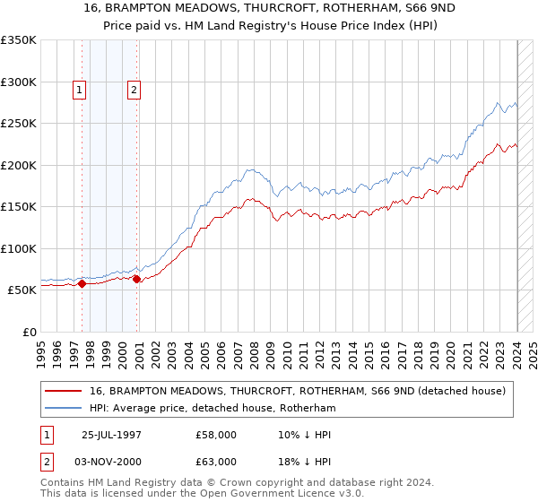16, BRAMPTON MEADOWS, THURCROFT, ROTHERHAM, S66 9ND: Price paid vs HM Land Registry's House Price Index
