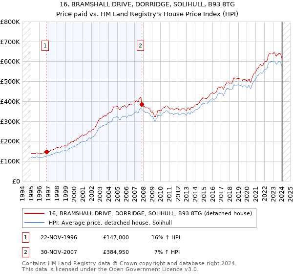 16, BRAMSHALL DRIVE, DORRIDGE, SOLIHULL, B93 8TG: Price paid vs HM Land Registry's House Price Index