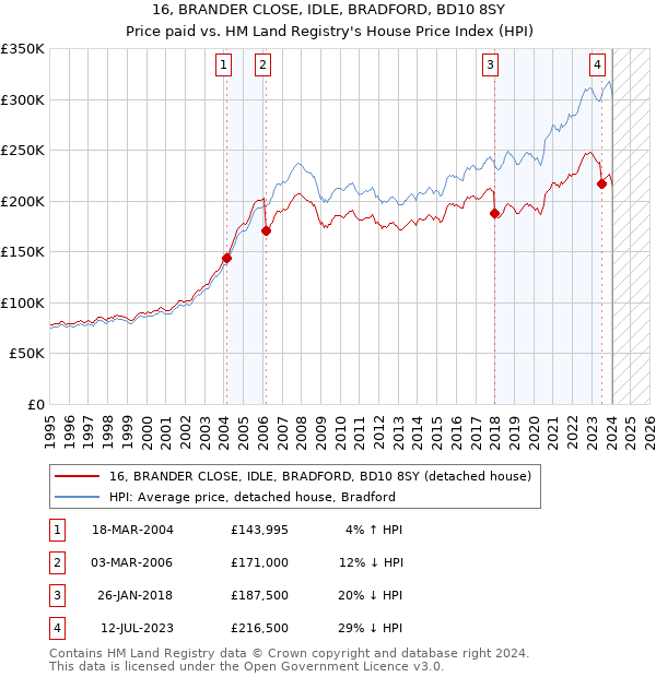 16, BRANDER CLOSE, IDLE, BRADFORD, BD10 8SY: Price paid vs HM Land Registry's House Price Index