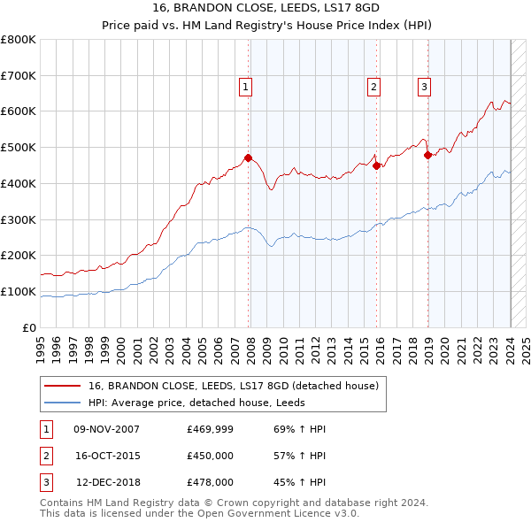 16, BRANDON CLOSE, LEEDS, LS17 8GD: Price paid vs HM Land Registry's House Price Index