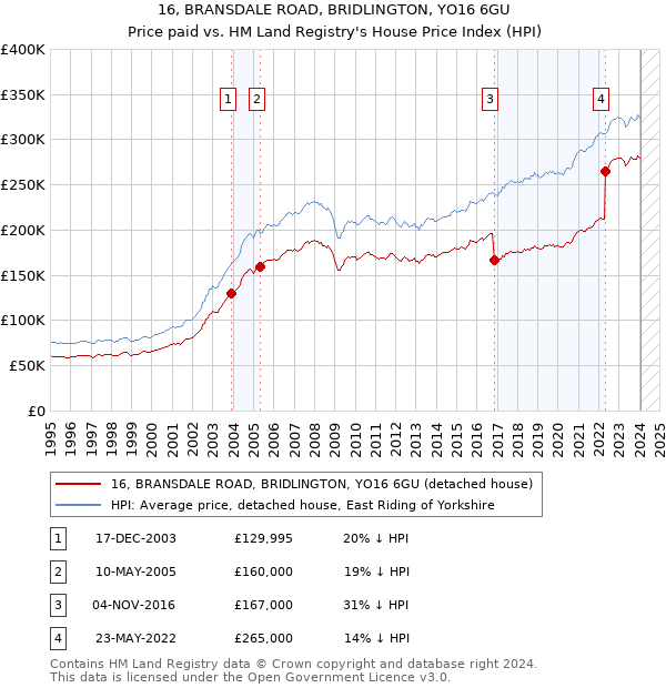 16, BRANSDALE ROAD, BRIDLINGTON, YO16 6GU: Price paid vs HM Land Registry's House Price Index