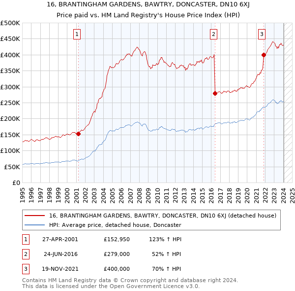 16, BRANTINGHAM GARDENS, BAWTRY, DONCASTER, DN10 6XJ: Price paid vs HM Land Registry's House Price Index
