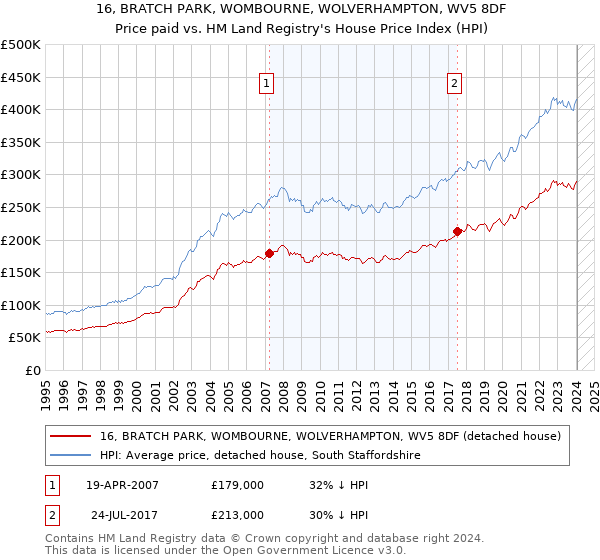 16, BRATCH PARK, WOMBOURNE, WOLVERHAMPTON, WV5 8DF: Price paid vs HM Land Registry's House Price Index