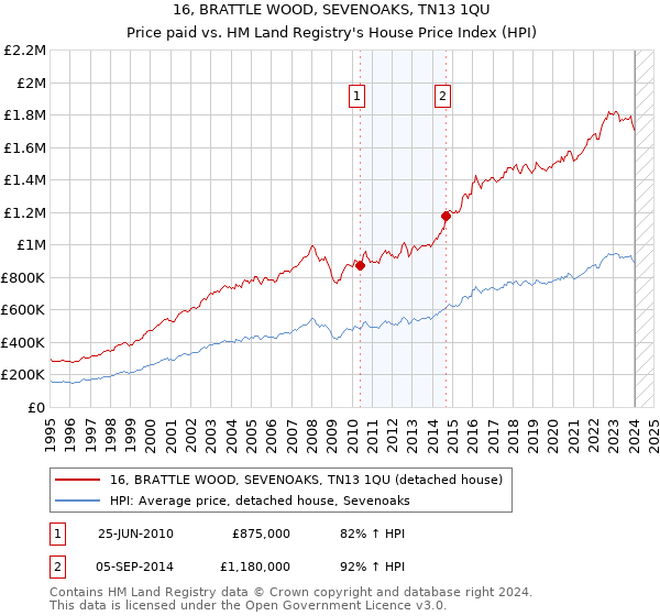16, BRATTLE WOOD, SEVENOAKS, TN13 1QU: Price paid vs HM Land Registry's House Price Index