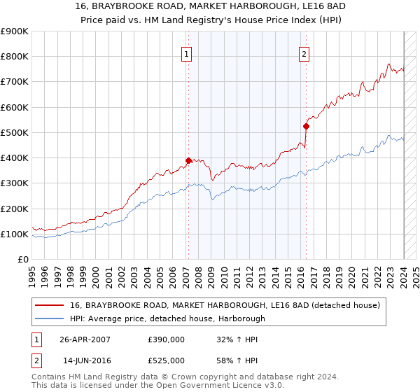 16, BRAYBROOKE ROAD, MARKET HARBOROUGH, LE16 8AD: Price paid vs HM Land Registry's House Price Index