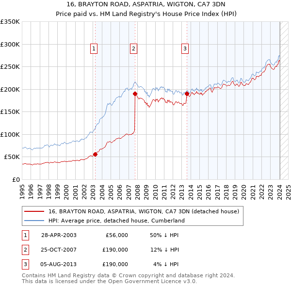 16, BRAYTON ROAD, ASPATRIA, WIGTON, CA7 3DN: Price paid vs HM Land Registry's House Price Index
