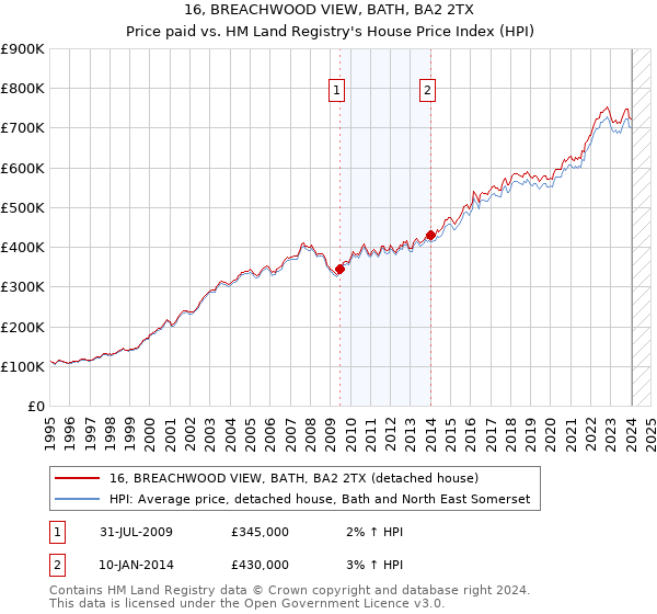 16, BREACHWOOD VIEW, BATH, BA2 2TX: Price paid vs HM Land Registry's House Price Index