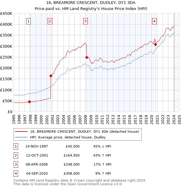 16, BREAMORE CRESCENT, DUDLEY, DY1 3DA: Price paid vs HM Land Registry's House Price Index