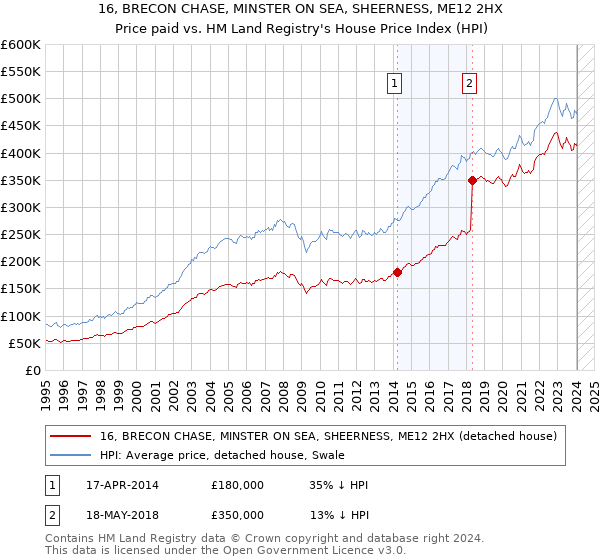 16, BRECON CHASE, MINSTER ON SEA, SHEERNESS, ME12 2HX: Price paid vs HM Land Registry's House Price Index