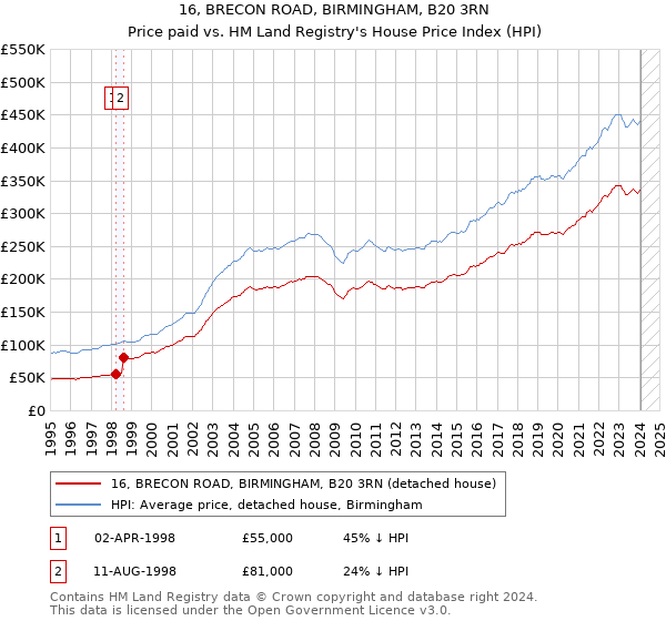 16, BRECON ROAD, BIRMINGHAM, B20 3RN: Price paid vs HM Land Registry's House Price Index