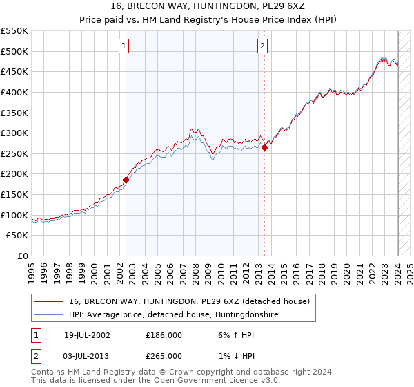 16, BRECON WAY, HUNTINGDON, PE29 6XZ: Price paid vs HM Land Registry's House Price Index