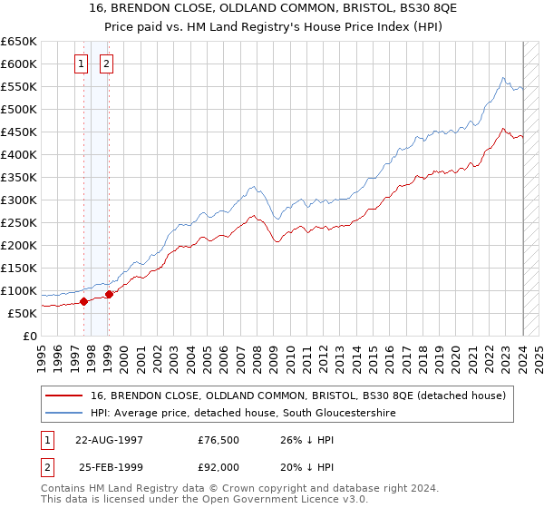 16, BRENDON CLOSE, OLDLAND COMMON, BRISTOL, BS30 8QE: Price paid vs HM Land Registry's House Price Index