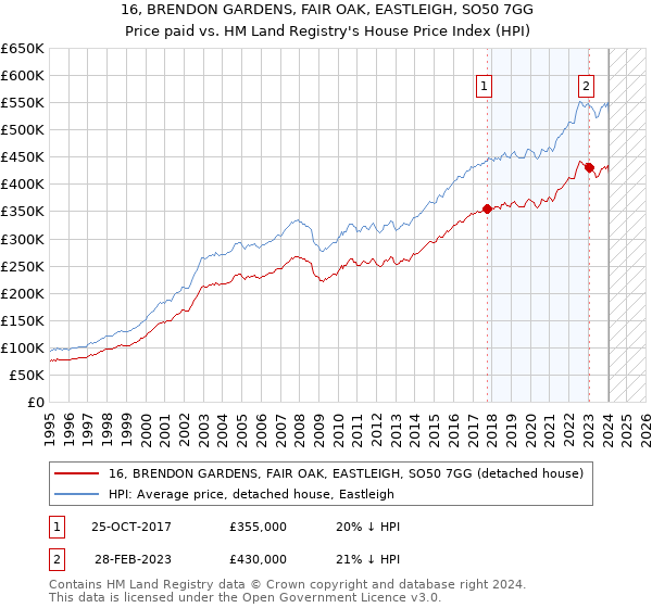 16, BRENDON GARDENS, FAIR OAK, EASTLEIGH, SO50 7GG: Price paid vs HM Land Registry's House Price Index