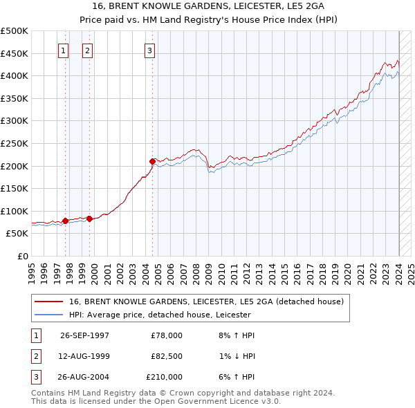 16, BRENT KNOWLE GARDENS, LEICESTER, LE5 2GA: Price paid vs HM Land Registry's House Price Index