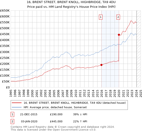 16, BRENT STREET, BRENT KNOLL, HIGHBRIDGE, TA9 4DU: Price paid vs HM Land Registry's House Price Index