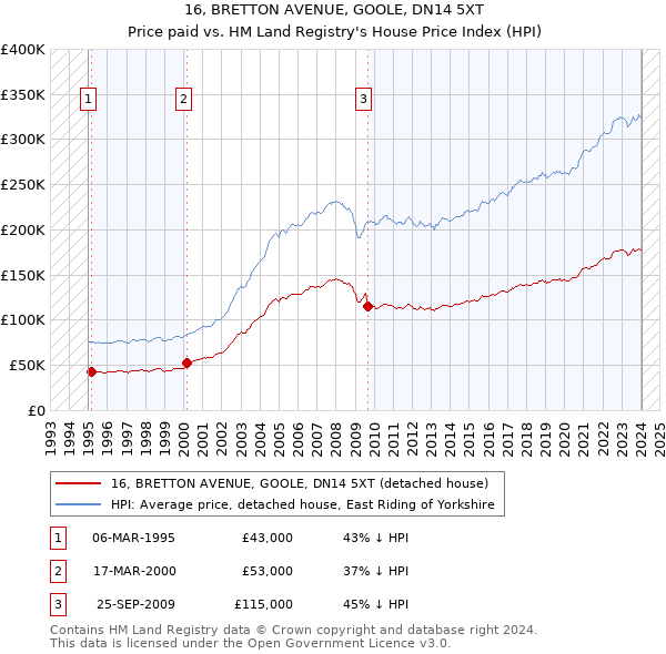 16, BRETTON AVENUE, GOOLE, DN14 5XT: Price paid vs HM Land Registry's House Price Index