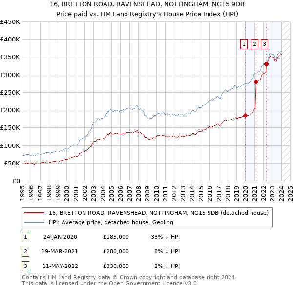 16, BRETTON ROAD, RAVENSHEAD, NOTTINGHAM, NG15 9DB: Price paid vs HM Land Registry's House Price Index