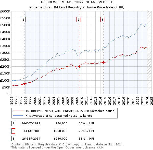 16, BREWER MEAD, CHIPPENHAM, SN15 3FB: Price paid vs HM Land Registry's House Price Index
