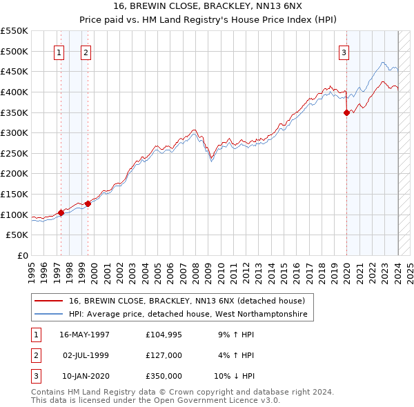 16, BREWIN CLOSE, BRACKLEY, NN13 6NX: Price paid vs HM Land Registry's House Price Index