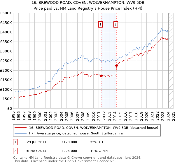 16, BREWOOD ROAD, COVEN, WOLVERHAMPTON, WV9 5DB: Price paid vs HM Land Registry's House Price Index