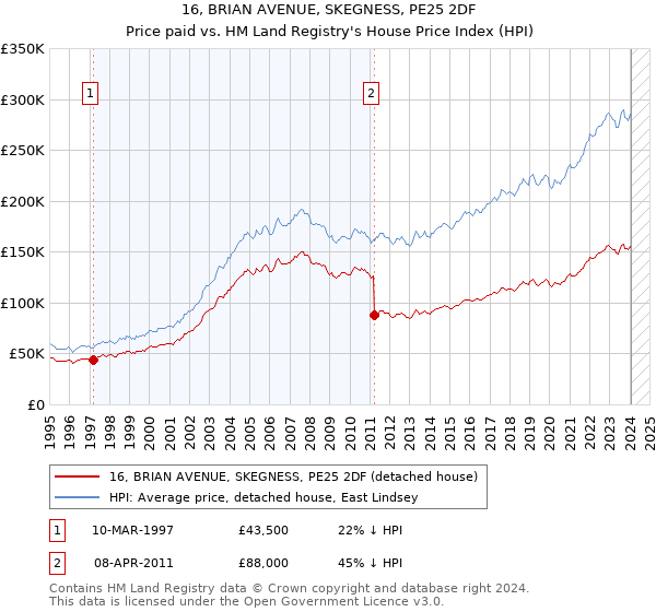 16, BRIAN AVENUE, SKEGNESS, PE25 2DF: Price paid vs HM Land Registry's House Price Index