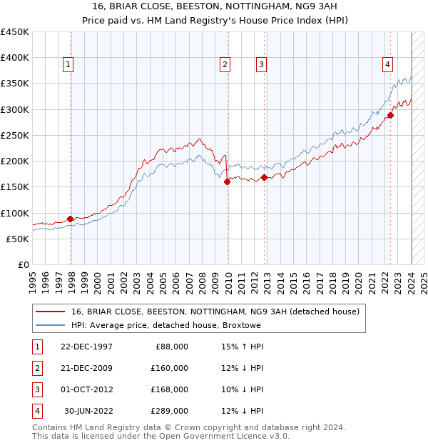 16, BRIAR CLOSE, BEESTON, NOTTINGHAM, NG9 3AH: Price paid vs HM Land Registry's House Price Index