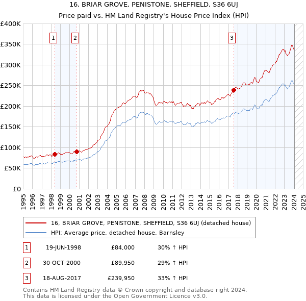 16, BRIAR GROVE, PENISTONE, SHEFFIELD, S36 6UJ: Price paid vs HM Land Registry's House Price Index