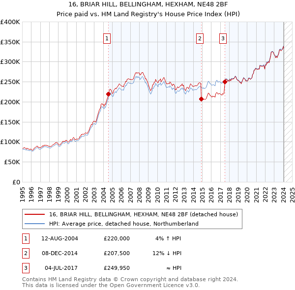 16, BRIAR HILL, BELLINGHAM, HEXHAM, NE48 2BF: Price paid vs HM Land Registry's House Price Index