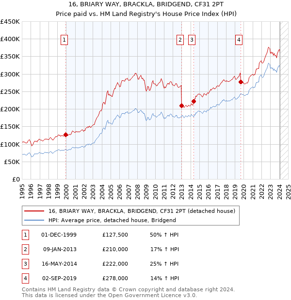 16, BRIARY WAY, BRACKLA, BRIDGEND, CF31 2PT: Price paid vs HM Land Registry's House Price Index