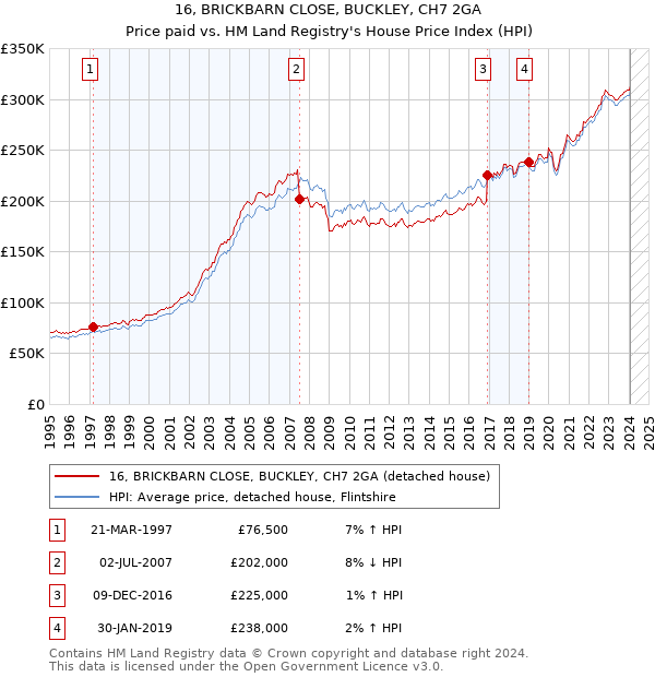 16, BRICKBARN CLOSE, BUCKLEY, CH7 2GA: Price paid vs HM Land Registry's House Price Index