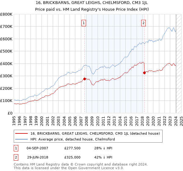 16, BRICKBARNS, GREAT LEIGHS, CHELMSFORD, CM3 1JL: Price paid vs HM Land Registry's House Price Index