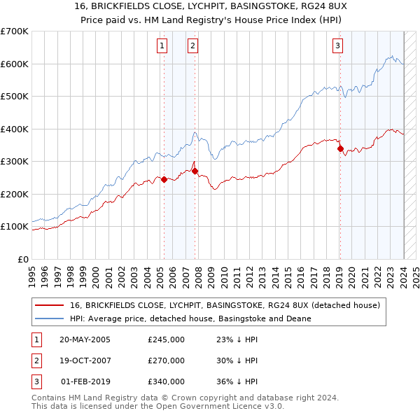 16, BRICKFIELDS CLOSE, LYCHPIT, BASINGSTOKE, RG24 8UX: Price paid vs HM Land Registry's House Price Index