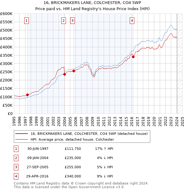 16, BRICKMAKERS LANE, COLCHESTER, CO4 5WP: Price paid vs HM Land Registry's House Price Index