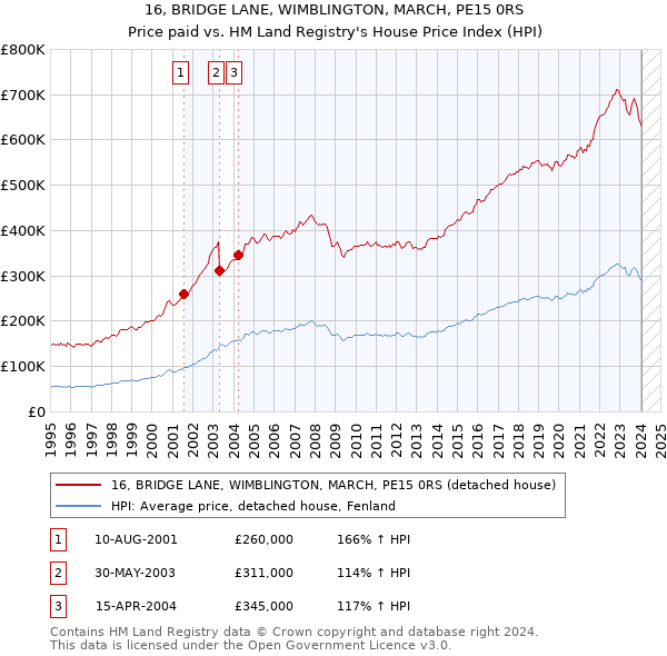 16, BRIDGE LANE, WIMBLINGTON, MARCH, PE15 0RS: Price paid vs HM Land Registry's House Price Index