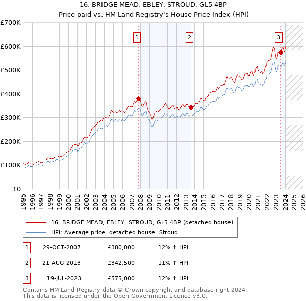 16, BRIDGE MEAD, EBLEY, STROUD, GL5 4BP: Price paid vs HM Land Registry's House Price Index