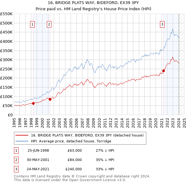 16, BRIDGE PLATS WAY, BIDEFORD, EX39 3PY: Price paid vs HM Land Registry's House Price Index