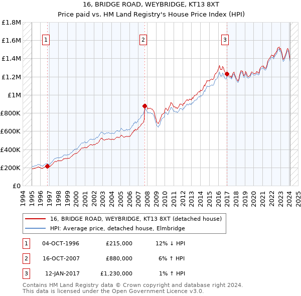 16, BRIDGE ROAD, WEYBRIDGE, KT13 8XT: Price paid vs HM Land Registry's House Price Index