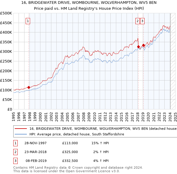 16, BRIDGEWATER DRIVE, WOMBOURNE, WOLVERHAMPTON, WV5 8EN: Price paid vs HM Land Registry's House Price Index